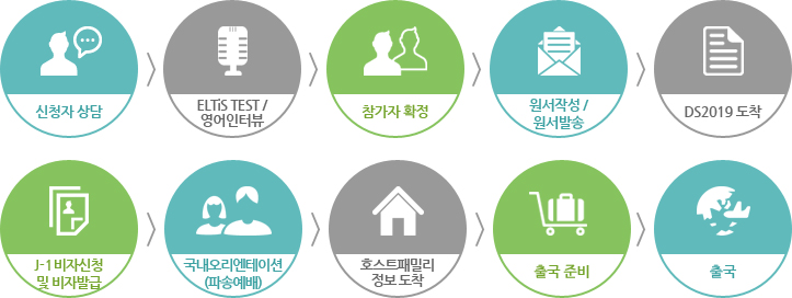 신청자 상담 → ELTiS TEST/영어인터뷰 → 참가자 확정 → 원서작성/원서발송 → 학교 및 호스트가정 정보도착 → 입학허가서(I-20)도착 → F1비자신청 및 발급 → 국내오리엔테이션(파송예배) → 출국준비 및 출국