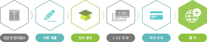 상담 및 원서접수 → 서류 제출 → 입학 결정 및 I-20 발급 → 비자 수속 → 출국